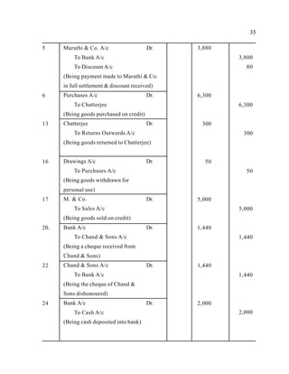 35
5 Marathi & Co. A/c Dr.
To Bank A/c
To Discount A/c
(Being payment made to Marathi & Co.
in full settlement & discount received)
3,880
3,800
80
6 Purchases A/c Dr.
To Chatterjee
(Being goods purchased on credit)
6,300
6,300
13 Chatterjee Dr.
To Returns Outwards A/c
(Being goods returned to Chatterjee)
300
300
16 Drawings A/c Dr.
To Purchases A/c
(Being goods withdrawn for
personal use)
50
50
17 M. & Co. Dr.
To Sales A/c
(Being goods sold on credit)
5,000
5,000
20. Bank A/c Dr.
To Chand & Sons A/c
(Being a cheque received from
Chand & Sons)
1,440
1,440
22 Chand & Sons A/c Dr.
To Bank A/c
(Being the cheque of Chand &
Sons dishonoured)
1,440
1,440
24 Bank A/c Dr.
To Cash A/c
(Being cash deposited into bank)
2,000
2,000
 