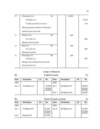 36
27 Chatterjee A/c Dr.
To Bank A/c
To Discount Received A/c
(Being payment made to Chatterjee
and discount received)
6,000
5,850
150
31 Salaries A/c Dr.
To Cash A/c
(Being salaries paid)
600
600
31 Rent A/c Dr.
To Cash A/c
(Being rent paid)
300
300
31 Drawings A/c Dr.
To Bank A/c
(Being cash withdrawn from bank
for personal use)
500
500
Ledger of Ramesh
Dr. Capital Account Cr.
Date Particulars J.F. Rs. Date Particulars J.F. Rs.
2006
Jan. 31 To Balance c/d 50,000
2006
Jan.1
Feb. 1
ByBalanceb/f
ByBalance b/d
50,000
50,000 50,000
50,000
Dr. Stock of Goods Account Cr.
Date Particulars J.F. Rs. Date Particulars J.F. Rs.
2006
Jan. 1
Feb.1
ToBalanceb/f
Balance b/d
26,400
2006
Jan.31 ByBalance c/d 26,400
26,400 26,400
26,400
 