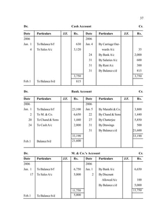 37
Dr. Cash Account Cr.
Date Particulars J.F. Rs. Date Particulars J.F. Rs.
2006
Jan. 1
4
Feb.1
ToBalanceb/f
To SalesA/c
To Balance b/d
630
3,120
2006
Jan. 4
24
31
31
31
By Carriage Out-
wards A/c
By Bank A/c
BySalariesA/c
ByRent A/c
ByBalance c/d
35
2,000
600
300
815
3,750 3,750
815
Dr. Bank Account Cr.
Date Particulars J.F. Rs. Date Particulars J.F. Rs.
2006
ToBalanceb/f 23,100
2006
By Marathi & Co. 3,800Jan. 1 Jan. 5
2 To M. & Co. 6,650 22 By Chand & Sons 1,440
20 To Chand & Sons 1,440 27 ByChatterjee 5,850
24 To CashA/c 2,000 31 ByDrawings 500
31 ByBalance c/d 21,600
Feb.1 Balance b/d
33,190 33,190
21,600
Dr. M. & Co.'s Account Cr.
Date Particulars J.F. Rs. Date Particulars J.F. Rs.
2006
Jan. 1
17
Feb.1
ToBalanceb/f
To SalesA/c
To Balance b/d
6,750
5,000
2006
Jan. 1
2
By Bank A/c
ByDiscount
AllowedA/c
ByBalance c/d
6,650
100
5,000
11,750 11,750
5,000
 