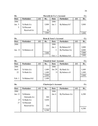 38
Dr. Marathi & Co.'s Account Cr.
Date Particulars J.F. Rs. Date Particulars J.F. Rs.
2006
Jan. 5
5
To BankA/c
ToDiscount
ReceivedA/c
3,800
80
2006
Jan. 1 ByBalanceb/f 3,880
3,880 3,880
Dr. Ram & Sons's Account Cr.
Date Particulars J.F. Rs. Date Particulars J.F. Rs.
2006
Jan. 31 To Balance c/d 7
2006
Jan. 1
5
Feb. 1
ByBalanceb/f
By PurchaseA/c
ByBalance b/d
3,000
4,000
7,000 7,000
7,000
Dr. Chand & Sons' Account Cr.
Date Particulars J.F. Rs. Date Particulars J.F. Rs.
2006
To SalesA/c 1,440
2006
By Bank A/c 1,440Jan.4 Jan. 20
22 To BankA/c 1,440 31 Bybalance c/d 1,440
Feb. 1 To Balance b/d
2,880 2,880
1,440
Dr. Chatterjee's Account Cr.
Date Particulars J.F. Rs. Date Particulars J.F. Rs.
2006
Jan. 13
27
27
ToReturns
Outwards A/c
To BankA/c
ToDiscount
ReceivedA/c
300
5,850
150
2006
Jan. 6 By Purchases A/c 6,300
6,300
6,300
 