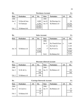 39
Dr. Purchases Account Cr.
Date Particulars J.F. Rs. Date Particulars J.F. Rs.
2006
Jan. 5
6
Feb. 1
To Ram & Sons
To Chatterjee
To Balance b/d
4,000
6,300
2006
Jan.16
Jan. 31
ByDrawingsA/c
ByBalance c/d
50
10,250
10,300 10,300
10,250
Dr. Sales Account Cr.
Date Particulars J.F. Rs. Date Particulars J.F. Rs.
Jan. 31 To Balance c/d 9,560
2006
By Chand & Sons /c 1,440Jan. 4
4 By Cash A/c 3,120
17 By M. & Co. 5,000
9,560
Feb.1 ByBalance b/d
9,560
9,560
Dr. Discount Allowed Account Cr.
Date Particulars J.F. Rs. Date Particulars J.F. Rs.
2006
Jan. 2
Feb. 1
To M. & Co.
To Balance c/d
100
2006
Jan. 31 ByBalance c/d 100
100 100
100
Dr. Carriage Outwards Account Cr.
Date Particulars J.F. Rs. Date Particulars J.F. Rs.
2006
Jan. 4
Feb. 1
To CashA/c
To Balance b/d
35
2006
Jan. 31 ByBalance c/d 35
35 35
35
 
