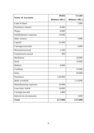 Name of Accounts
Debit
Balance (Rs.)
Credit
Balance (Rs.)
Cash in hand 7,000
Purchases returns 8,000
Wages 8,000
Establishment expenses 12,000
Sales returns 7,000
Capital 22,000
Carriageoutwards 2,000
Discount received 1,200
Commission earned 800
Machinery 20,000
Stock 10,000
Debtors 8,000
Creditors 12,000
Sales 44,000
Purchases 1,28,000
Bank overdraft 1,14,000
Manufacturing expenses 14,000
Loan from Ashok 14,000
Carriageinward 1,000
Interest on investments 1,000
Total 2,17,000 2,17,000
6
 