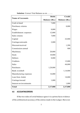 Solution: Correct Trial Balance as on ……..
Name of Accounts
Debit
Balance (Rs.)
Credit
Balance (Rs.)
Cash in hand 7,000
8,000Purchases returns
Wages 8,000
Establishment expenses 12,000
Sales returns 7,000
Capital 22,000
Carriageoutwards 2,000
Discount received 1,200
Commission earned 800
Machinery 20,000
Stock 10,000
Debtors 8,000
Creditors 12,000
Sales 44,000
Purchases 1,28,000
Bank overdraft 1,14,000
Manufacturing expenses 14,000
Loan from Ashok 14,000
Carriageinward 1,000
Interest on investments 1,000
Total 2,17,000 2,17,000
4.6 ACCOUNTINGERRORS
If the two sides of a trial balance agree it is a prima facie evidence
of the arithmetical accuracy of the entries made in the Ledger. But even
7
 