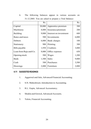 6. The following balances appear in various accounts on
31.12.2005. You are asked to prepare a Trial Balance:
Rs. Rs.
Capital 20,000 Apprentice premium 300
Machinery 8,000 Insurance premium 200
Building 9,000 Interest on investment 600
Rates and taxes 500 Investments 6,000
Debtors 6,000 Bank charges 100
Stationery 900 Printing 300
Bills payable 1,950 Creditors 3,000
Loan from Raju and Co. 8,000 Office expenses 650
Opening stock 500 Wages 1,200
Bank 1,500 Sales 9,000
Cash 500 Purchases 3,500
Drawings 2,000 Furniture 2,000
4.11 SUGGESTED READINGS
1. Aggarwal and Jain, Advanced Financial Accounting.
2. S.N. Maheshwari, Introduction to Accounting.
3. R.L. Gupta, Advanced Accountancy.
4. Shukla and Grewal, Advanced Accounts.
5. Tulsin, Financial Accounting.
20
 