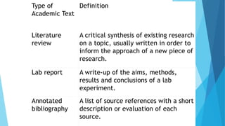 Type of
Academic Text
Definition
Literature
review
A critical synthesis of existing research
on a topic, usually written in order to
inform the approach of a new piece of
research.
Lab report A write-up of the aims, methods,
results and conclusions of a lab
experiment.
Annotated
bibliography
A list of source references with a short
description or evaluation of each
source.
 