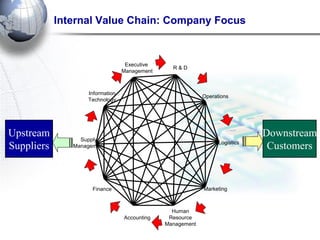 Internal Value Chain: Company Focus 
R & D 
Operations 
Executive 
Management 
Logistics 
Marketing 
Human 
Resource 
Management 
Accounting 
Finance 
Supply 
Management 
Information 
Technology 
Upstream 
Suppliers 
Downstream 
Customers  