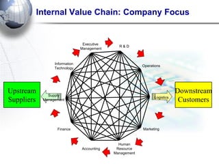 Internal Value Chain: Company Focus 
R & D 
Operations 
Executive 
Management 
Logistics 
Marketing 
Human 
Resource 
Management 
Accounting 
Finance 
Supply 
Management 
Information 
Technology 
Upstream 
Suppliers 
Downstream 
Customers  