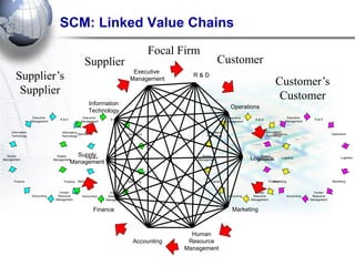 SCM: Linked Value Chains 
R & D 
Operations 
Executive 
Management 
Logistics 
Marketing 
Human 
Resource 
Management 
Accounting 
Finance 
Supply 
Management 
Information 
Technology 
R & D 
Operations 
Executive 
Management 
Logistics 
Marketing 
Human 
Resource 
Management 
Accounting 
Finance 
Supply 
Management 
Information 
Technology 
R & D 
Operations 
Executive 
Management 
Logistics 
Marketing 
Human 
Resource 
Management 
Accounting 
Finance 
Supply 
Management 
Information 
Technology 
R & D 
Operations 
Executive 
Management 
Logistics 
Marketing 
Human 
Resource 
Management 
Accounting 
Finance 
Supply 
Management 
Information 
Technology 
R & D 
Operations 
Executive 
Management 
Logistics 
Marketing 
Human 
Resource 
Management 
Accounting 
Finance 
Supply 
Management 
Information 
Technology 
Focal Firm 
Supplier 
Supplier’s 
Supplier 
Customer 
Customer’s 
Customer  