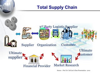 Total Supply Chain 
Supplier Organization Customer 
Ultimate 
supplier 
Ultimate 
customer 
Financial Provider Market Research 
3rd Party Logistic Supplier 
Source – Prof. Dr. Ted Lee’s Class Presentation - 2010 
 