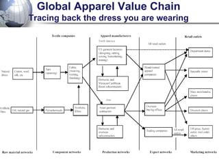 Global Apparel Value Chain Tracing back the dress you are wearing  