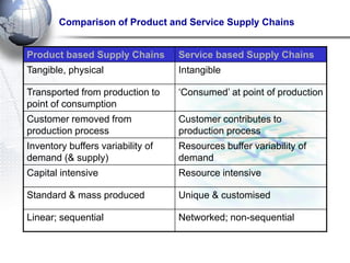Comparison of Product and Service Supply Chains 
Product based Supply Chains 
Service based Supply Chains 
Tangible, physical 
Intangible 
Transported from production to point of consumption 
‗Consumed‘ at point of production 
Customer removed from production process 
Customer contributes to production process 
Inventory buffers variability of demand (& supply) 
Resources buffer variability of demand 
Capital intensive 
Resource intensive 
Standard & mass produced 
Unique & customised 
Linear; sequential 
Networked; non-sequential  