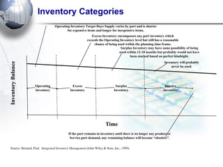 Inventory Categories 
Source: Bernard, Paul. Integrated Inventory Management (John Wiley & Sons, Inc., 1999). 
Operating Inventory Target Days Supply varies by part and is shorter 
for expensive items and longer for inexpensive items. 
Excess Inventory encompasses any part inventory which 
exceeds the Operating Inventory level but still has a reasonable 
chance of being used within the planning time frame. 
Surplus Inventory may have some possibility of being used within 12-18 months but probably would not have been stocked based on perfect hindsight. 
Inventory Balance 
Time 
If the part remains in inventory until there is no longer any product or 
Service part demand, any remaining balance will become “obsolete”. 
Inventory will probably 
never be used. 
Operating Inventory 
Excess 
Inventory 
Surplus 
Inventory 
Inactive Inventory  