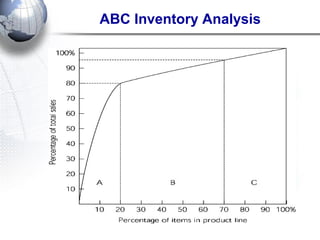 ABC Inventory Analysis  