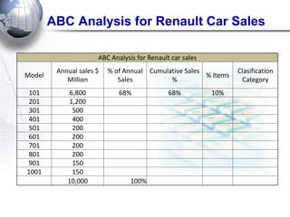 ABC Analysis for Renault Car Sales 
ABC Analysis for Renault car sales 
Model 
Annual sales $ Million 
% of Annual Sales 
Cumulative Sales % 
% Items 
Clasification Category 
101 
6,800 
68% 
68% 
10% 
201 
1,200 
301 
500 
401 
400 
501 
200 
601 
200 
701 
200 
801 
200 
901 
150 
1001 
150 
10,000 
100% 
 