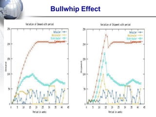 Bullwhip Effect  