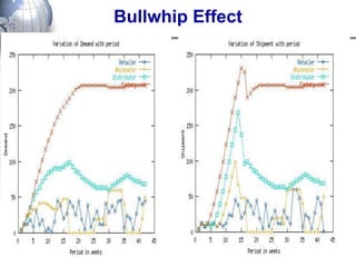 Bullwhip Effect  