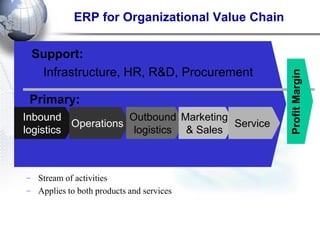 ERP for Organizational Value Chain 
−Stream of activities 
−Applies to both products and services 
Profit Margin 
Support: 
Primary: 
Infrastructure, HR, R&D, Procurement 
Inbound logistics 
Operations 
Outbound logistics 
Marketing & Sales 
Service  