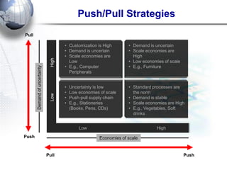 Push/Pull Strategies 
High 
Low 
Low 
High 
Economies of scale 
Demand of uncertainty 
Pull 
Push 
Pull 
Push 
•Customization is High 
•Demand is uncertain 
•Scale economies are Low 
•E.g., Computer Peripherals 
•Demand is uncertain 
•Scale economies are High 
•Low economies of scale 
•E.g., Furniture 
•Uncertainty is low 
•Low economies of scale 
•Push-pull supply chain 
•E.g., Stationeries (Books, Pens, CDs) 
•Standard processes are the norm 
•Demand is stable 
•Scale economies are High 
•E.g., Vegetables, Soft drinks  