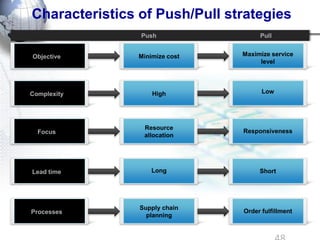 Characteristics of Push/Pull strategies 
48 
Push 
Pull 
Objective 
Minimize cost 
Maximize service level 
Complexity 
High 
Low 
Focus 
Resource allocation 
Responsiveness 
Lead time 
Long 
Short 
Processes 
Supply chain planning 
Order fulfillment  