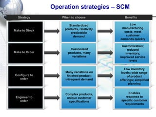 Operation strategies – SCM 
Strategy 
When to choose 
Benefits 
Make to Stock 
Standardized products, relatively predictable demand 
Low manufacturing costs; meet customer demands quickly 
Make to Order 
Customized products, many variations 
Customization; reduced inventory; improved service levels 
Configure to order 
Many variations on finished product; infrequent demand 
Low inventory levels; wide range of product offerings; simplified planning 
Engineer to order 
Complex products, unique customer specifications 
Enables response to specific customer requirements  