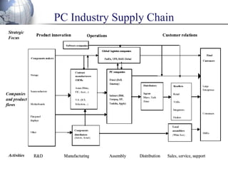 PC Industry Supply Chain  