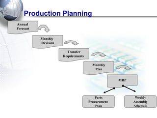 Production Planning 
Annual Forecast 
Monthly Revision 
Transfer Requirements 
Monthly Plan 
MRP 
Parts Procurement Plan 
Weekly Assembly Schedule  