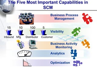 Business Process 
Management 
Visibility 
Analytics 
15 
Inbound Mfg 
10 
Distributor 
100 
Customer 
5 
Business Activity 
Monitoring 
Optimization 
The Five Most Important Capabilities in 
SCM 
 