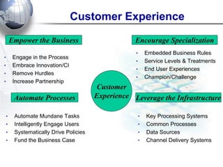 Customer Experience 
•Engage in the Process 
•Embrace Innovation/CI 
•Remove Hurdles 
•Increase Partnership 
•Embedded Business Rules 
•Service Levels & Treatments 
•End User Experiences 
•Champion/Challenge 
•Automate Mundane Tasks 
•Intelligently Engage Users 
•Systematically Drive Policies 
•Fund the Business Case 
•Key Processing Systems 
•Common Processes 
•Data Sources 
•Channel Delivery Systems 
Empower the Business 
Encourage Specialization 
Automate Processes 
Leverage the Infrastructure 
Customer Experience  