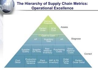 The Hierarchy of Supply Chain Metrics: Operational Excellence  