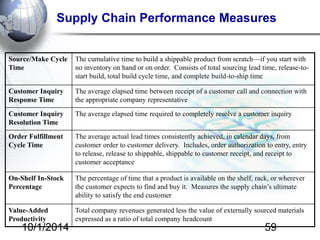 Supply Chain Performance Measures 
Source/Make Cycle Time 
The cumulative time to build a shippable product from scratch—if you start with no inventory on hand or on order. Consists of total sourcing lead time, release-to- start build, total build cycle time, and complete build-to-ship time 
Customer Inquiry Response Time 
The average elapsed time between receipt of a customer call and connection with the appropriate company representative 
Customer Inquiry Resolution Time 
The average elapsed time required to completely resolve a customer inquiry 
Order Fulfillment Cycle Time 
The average actual lead times consistently achieved, in calendar days, from customer order to customer delivery. Includes, order authorization to entry, entry to release, release to shippable, shippable to customer receipt, and receipt to customer acceptance 
On-Shelf In-Stock Percentage 
The percentage of time that a product is available on the shelf, rack, or wherever the customer expects to find and buy it. Measures the supply chain’s ultimate ability to satisfy the end customer 
Value-Added Productivity 
Total company revenues generated less the value of externally sourced materials expressed as a ratio of total company headcount 
10/1/2014 
59  