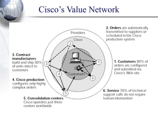 Cisco’s Value Network  