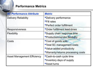 Performance Metrics 
SC Performance Attribute 
Metric 
Delivery Reliability 
•Delivery performance 
•Fill rates 
•Perfect order fulfillment 
Responsiveness 
•Order fulfillment lead-times 
Flexibility 
•Supply chain response time 
•Production/vendor flexibility 
Costs 
•Cost of goods sold 
•Total SC management costs 
•Value-added productivity 
•Warranty/returns processing costs 
Asset Management Efficiency 
•Cash-to-cash cycle time 
•Inventory days of supply 
•Asset turns  