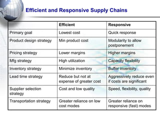 Efficient and Responsive Supply Chains 
Efficient 
Responsive 
Primary goal 
Lowest cost 
Quick response 
Product design strategy 
Min product cost 
Modularity to allow postponement 
Pricing strategy 
Lower margins 
Higher margins 
Mfg strategy 
High utilization 
Capacity flexibility 
Inventory strategy 
Minimize inventory 
Buffer inventory 
Lead time strategy 
Reduce but not at expense of greater cost 
Aggressively reduce even if costs are significant 
Supplier selection strategy 
Cost and low quality 
Speed, flexibility, quality 
Transportation strategy 
Greater reliance on low cost modes 
Greater reliance on responsive (fast) modes  
