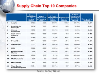 Supply Chain Top 10 Companies 
Source: Gartner (2010) 