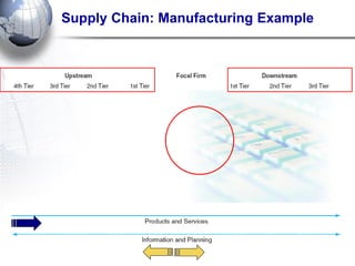 Supply Chain: Manufacturing Example 
 