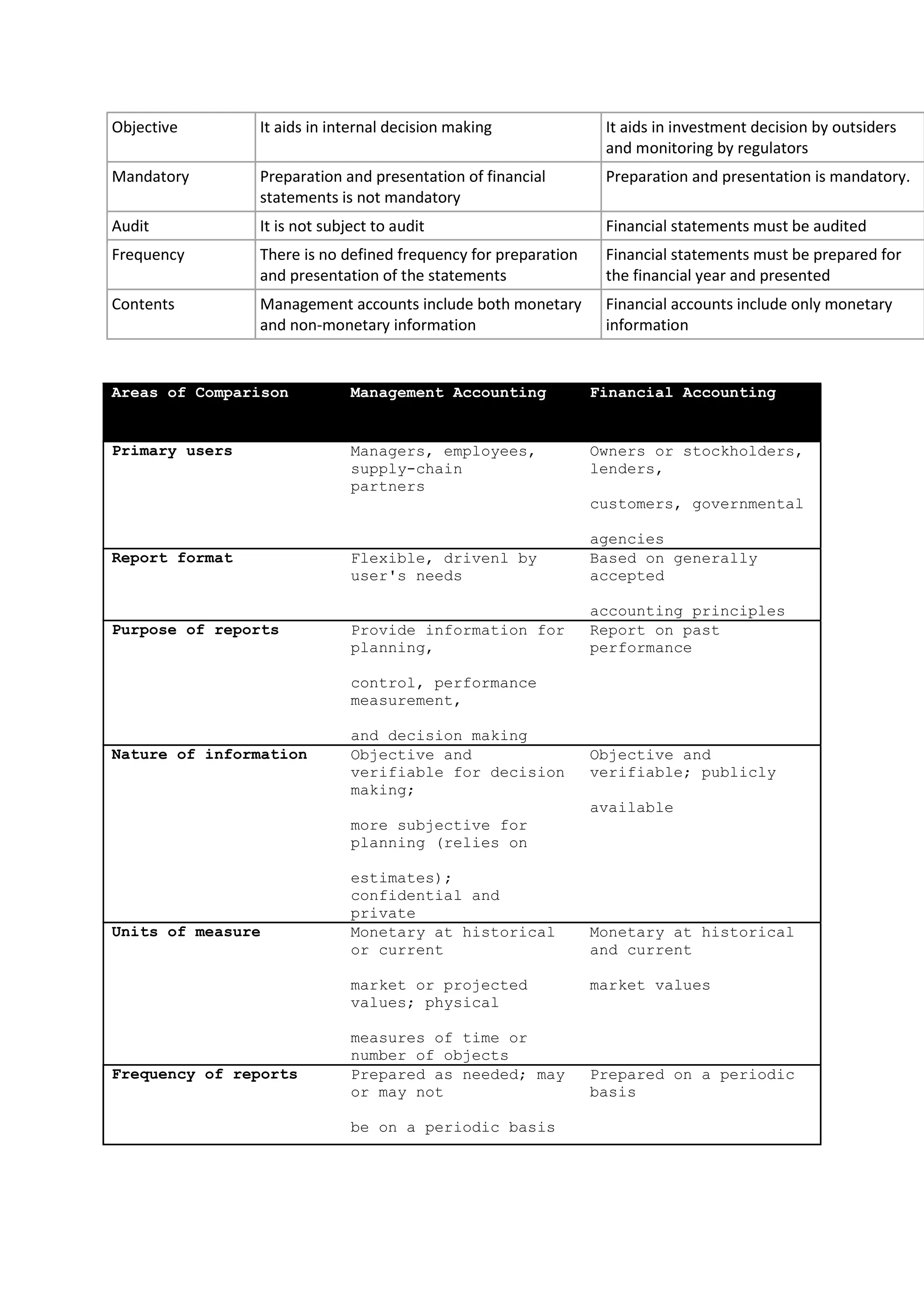 BBA 6th Sem - MODULE I - MANAGEMENT ACCOUNTING | PDF