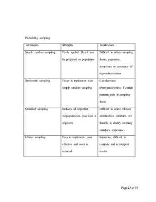 Page 27 of 37
Probability sampling
Techniques Strengths Weaknesses
Simple random sampling Easily applied. Result can
be projected on population
Difficult to obtain sampling
frame, expensive,
sometimes no assurance of
representativeness
Systematic sampling Easier to implement than
simple random sampling
Can decrease
representativeness if certain
patterns exist in sampling
frame
Stratified sampling Includes all important
subpopulations, precision is
improved
Difficult to select relevant
stratification variables, not
feasible to stratify on many
variables, expensive
Cluster sampling Easy to implement, cost
effective and work is
reduced
Imprecise, difficult to
compute and to interpret
results
 