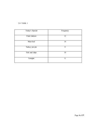 Page 4 of 37
2.0 TASK 1
Today’s Special Frequency
Fried chicken 12
Meat loaf 14
Turkey pot pie 8
Fish and chips 10
Lasagna 6
 