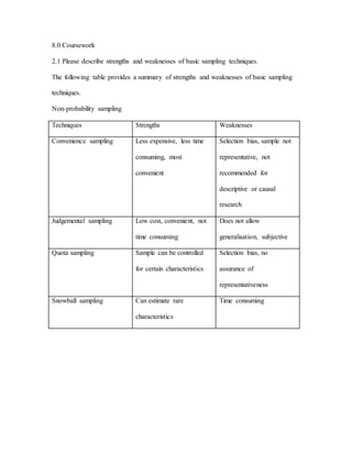 8.0 Coursework
2.1 Please describe strengths and weaknesses of basic sampling techniques.
The following table provides a summary of strengths and weaknesses of basic sampling
techniques.
Non-probability sampling
Techniques Strengths Weaknesses
Convenience sampling Less expensive, less time
consuming, most
convenient
Selection bias, sample not
representative, not
recommended for
descriptive or causal
research
Judgemental sampling Low cost, convenient, not
time consuming
Does not allow
generalisation, subjective
Quota sampling Sample can be controlled
for certain characteristics
Selection bias, no
assurance of
representativeness
Snowball sampling Can estimate rare
characteristics
Time consuming
 