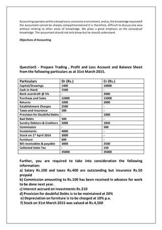 Accountingoperateswithinabroadsocio-economicenvironment,andso,the knowledge requiredof
the accountant cannot be sharply compartmentalized.It is therefore, difficult to discuss one area
without relating to other areas of knowledge. We place a great emphasis on the conceptual
knowledge. The accountant should not only know but he should understand.
Objectives of Accounting
Question5 - Prepare Trading , Profit and Loss Account and Balance Sheet
from the following particulars as at 31st March 2015.
Particulars Dr (Rs.) Cr (Rs.)
Capital/Drawings 1400 10000
Cash in Hand 1500 -
Bank overdraft @ 5% - 2000
Purchase and Sales 12000 15000
Returns 1000 2000
Establishment Charges 2500 -
Taxes and Insurance 500 -
Provision for DoubtfulDebts - 1000
Bad Debts 500 -
Sundry Debtors & Creditors 5000 1850
Commission - 500
Investments 4000 -
Stock on 1st April 2014 3000 -
Furniture 600 -
Bill receivables & payable 3000 2500
Collected Sales Tax - 150
35000 35000
Further, you are required to take into consideration the following
information:
a) Salary Rs.100 and taxes Rs.400 are outstanding but insurance Rs.50
prepaid
b) Commission amounting to Rs.100 has been received in advance for work
to be done next year.
c) Interest accrued on investments Rs.210
d) Provision for doubtful Debts is to be maintained at 20%
e) Depreciation on furniture is to be charged at 10% p.a.
f) Stock on 31st March 2015 was valued at Rs.4,500
 