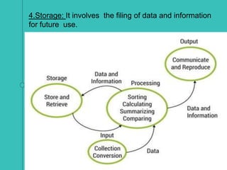 4.Storage: It involves the filing of data and information
for future use.
 