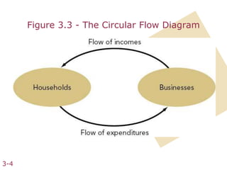 circular flow | PPTX