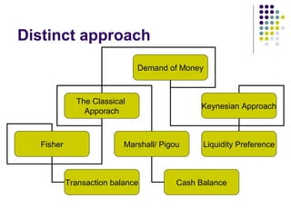 Distinct approach
Demand of Money
The Classical
Apporach
Keynesian Approach
Fisher Marshall/ Pigou
Transaction balance Cas...