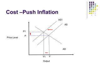 Cost –Push Inflation
AS
AD
Output
Y
Price Level
P
P1
AS1
Y1
 