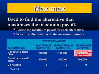 Maximax
Used to find the alternative that
maximizes the maximum payoff.
 Locate the maximum payoff for each alternative.
 Select the alternative with the maximum number.
STATE OF NATURE
ALTERNATIVE

FAVORABLE
MARKET ($)

UNFAVORABLE
MARKET ($)

MAXIMUM IN
A ROW ($)

Construct a large
plant

200,000

Construct a small
plant

100,000

–20,000

100,000

0

0

0

Do nothing
Table 3.2

–180,000

200,000

Maximax

 