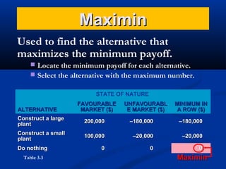 Maximin
Used to find the alternative that
maximizes the minimum payoff.
 Locate the minimum payoff for each alternative.
 Select the alternative with the maximum number.
STATE OF NATURE
ALTERNATIVE

FAVOURABLE
MARKET ($)

UNFAVOURABL
E MARKET ($)

MINIMUM IN
A ROW ($)

Construct a large
plant

200,000

–180,000

–180,000

Construct a small
plant

100,000

–20,000

–20,000

0

0

0

Do nothing
Table 3.3

Maximin

 