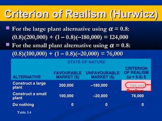Criterion of Realism (Hurwicz)
 For the large plant alternative using α = 0.8:

(0.8)(200,000) + (1 – 0.8)(–180,000) = 124,000
 For the small plant alternative using α = 0.8:
(0.8)(100,000) + (1 – 0.8)(–20,000) = 76,000
STATE OF NATURE

ALTERNATIVE

FAVOURABLE
MARKET ($)

UNFAVOURABLE
MARKET ($)

Construct a large
plant

200,000

Construct a small
plant

100,000

–20,000

0

0

Do nothing
Table 3.4

–180,000

CRITERION
OF REALISM
(α = 0.8) $
124,000

Realism
76,000

0

 