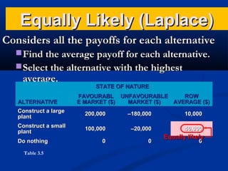 Equally Likely (Laplace)
Considers all the payoffs for each alternative
 Find the average payoff for each alternative.
 Select the alternative with the highest

average.

ALTERNATIVE

STATE OF NATURE
FAVOURABL UNFAVOURABLE
ROW
E MARKET ($)
MARKET ($)
AVERAGE ($)

Construct a large
plant

200,000

–180,000

10,000

Construct a small
plant

100,000

–20,000

40,000

0

0

Do nothing
Table 3.5

Equally likely
0

 