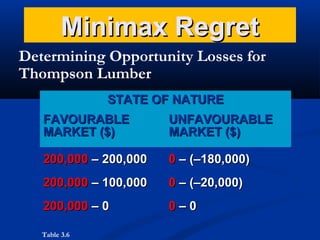 Minimax Regret
Determining Opportunity Losses for
Thompson Lumber
STATE OF NATURE
FAVOURABLE
MARKET ($)

UNFAVOURABLE
MARKET ($)

200,000 – 200,000

0 – (–180,000)

200,000 – 100,000

0 – (–20,000)

200,000 – 0

0–0

Table 3.6

 