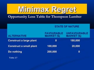 Minimax Regret
Opportunity Loss Table for Thompson Lumber
STATE OF NATURE
ALTERNATIVE

FAVOURABLE
MARKET ($)

UNFAVOURABLE
MARKET ($)

Construct a large plant

0

180,000

Construct a small plant

100,000

20,000

Do nothing

200,000

0

Table 3.7

 